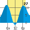 Tulalip tide chart for Tuesday, April 27, 2021