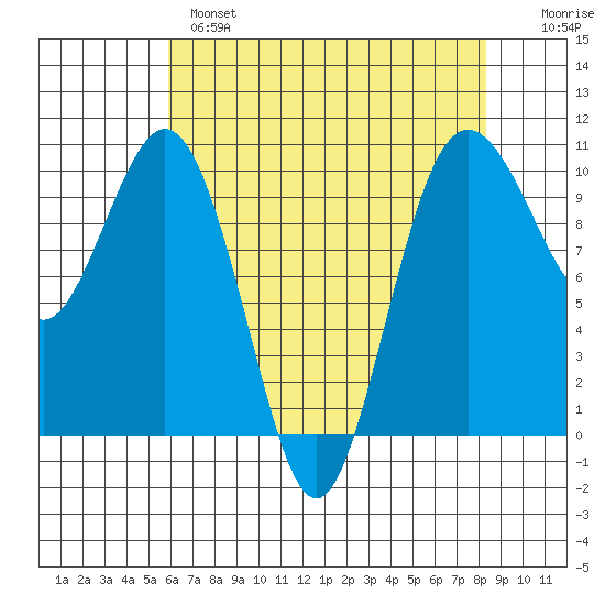 Tulalip tide chart for Wednesday, April 28, 2021