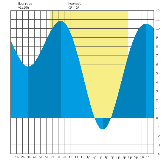 Tulalip tide chart for Friday, April 2, 2021