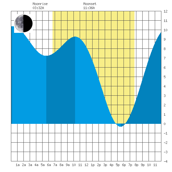 Tulalip tide chart for Sunday, April 4, 2021