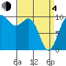 Tulalip tide chart for Sunday, April 4, 2021