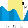 Tulalip tide chart for Monday, April 5, 2021
