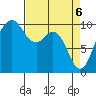 Tulalip tide chart for Tuesday, April 6, 2021
