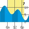Tulalip tide chart for Wednesday, April 7, 2021