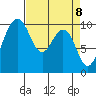 Tulalip tide chart for Thursday, April 8, 2021