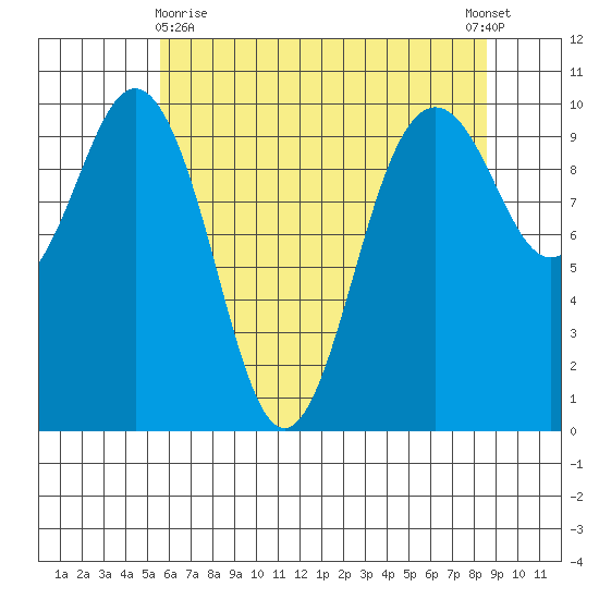 Tulalip tide chart for Monday, May 10, 2021