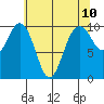 Tulalip tide chart for Monday, May 10, 2021