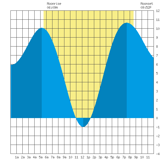 Tulalip tide chart for Wednesday, May 12, 2021
