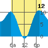 Tulalip tide chart for Wednesday, May 12, 2021