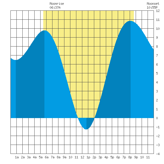 Tulalip tide chart for Thursday, May 13, 2021