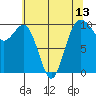 Tulalip tide chart for Thursday, May 13, 2021