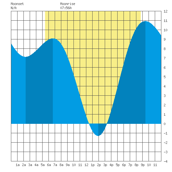 Tulalip tide chart for Saturday, May 15, 2021
