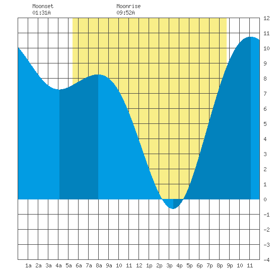 Tulalip tide chart for Monday, May 17, 2021