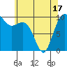 Tulalip tide chart for Monday, May 17, 2021