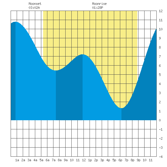 Tulalip tide chart for Thursday, May 20, 2021
