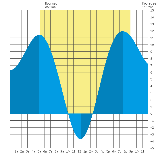 Tulalip tide chart for Thursday, May 27, 2021
