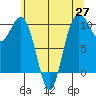 Tulalip tide chart for Thursday, May 27, 2021