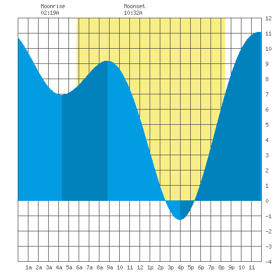 Tulalip tide chart for Sunday, May 2, 2021