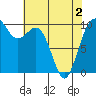Tulalip tide chart for Sunday, May 2, 2021