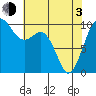 Tulalip tide chart for Monday, May 3, 2021