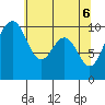 Tulalip tide chart for Thursday, May 6, 2021