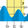 Tulalip tide chart for Friday, May 7, 2021