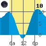 Tulalip tide chart for Thursday, June 10, 2021