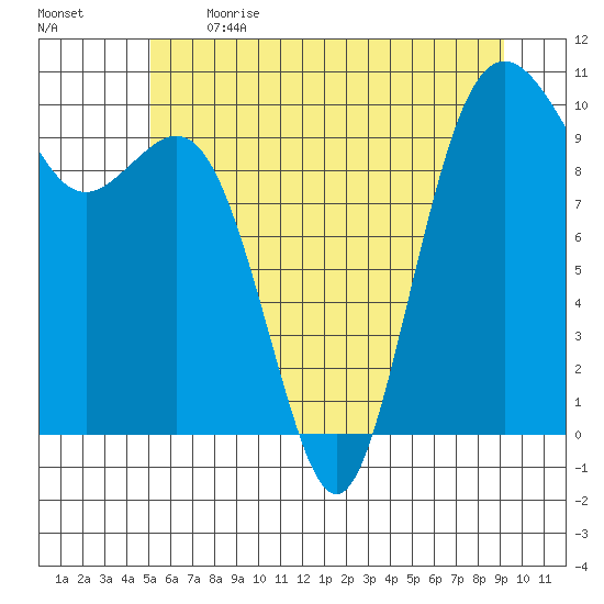 Tulalip tide chart for Sunday, June 13, 2021