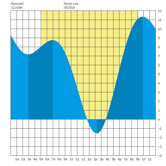 Tulalip tide chart for Monday, June 14, 2021