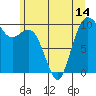 Tulalip tide chart for Monday, June 14, 2021