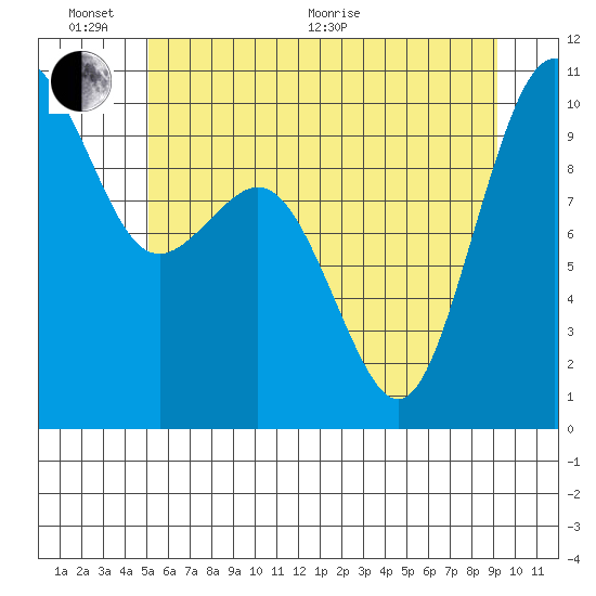 Tulalip tide chart for Thursday, June 17, 2021