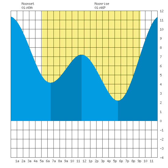 Tulalip tide chart for Friday, June 18, 2021