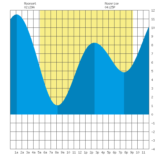 Tulalip tide chart for Sunday, June 20, 2021