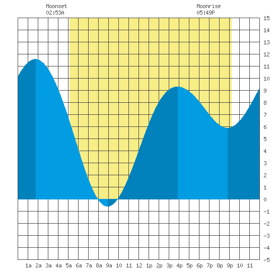 Tulalip tide chart for Monday, June 21, 2021