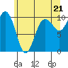 Tulalip tide chart for Monday, June 21, 2021