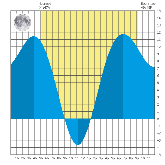 Tulalip tide chart for Thursday, June 24, 2021