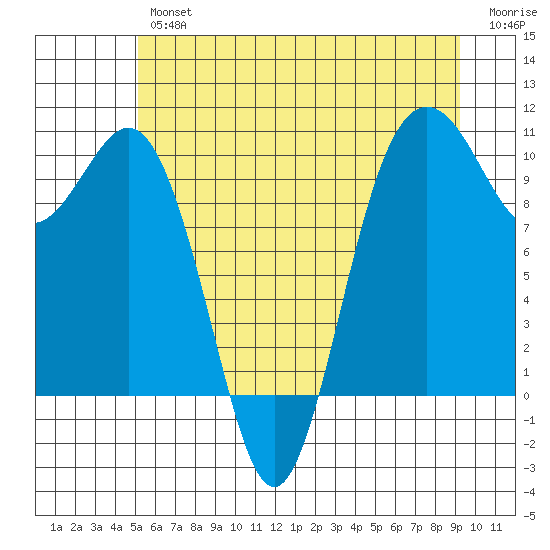 Tulalip tide chart for Friday, June 25, 2021