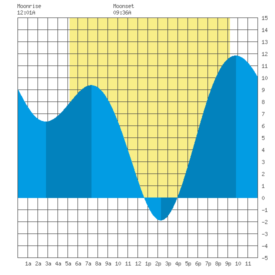 Tulalip tide chart for Monday, June 28, 2021