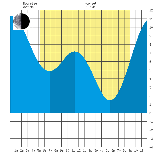 Tulalip tide chart for Wednesday, June 2, 2021