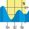 Tulalip tide chart for Saturday, June 5, 2021