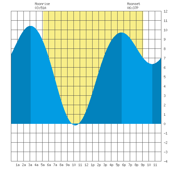 Tulalip tide chart for Monday, June 7, 2021