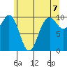 Tulalip tide chart for Monday, June 7, 2021