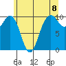 Tulalip tide chart for Tuesday, June 8, 2021