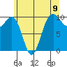Tulalip tide chart for Wednesday, June 9, 2021