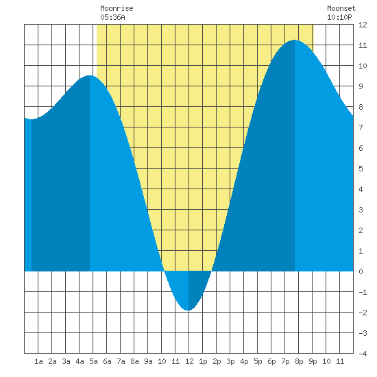 Tulalip tide chart for Saturday, July 10, 2021
