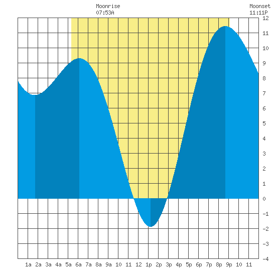 Tulalip tide chart for Monday, July 12, 2021