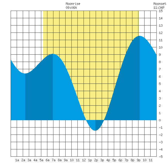 Tulalip tide chart for Tuesday, July 13, 2021