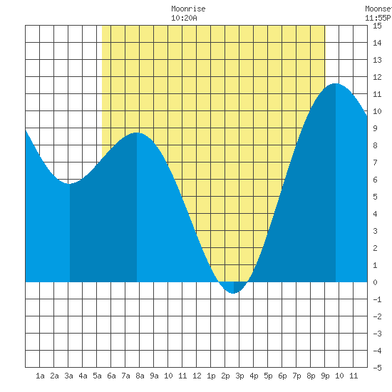 Tulalip tide chart for Wednesday, July 14, 2021