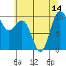 Tulalip tide chart for Wednesday, July 14, 2021