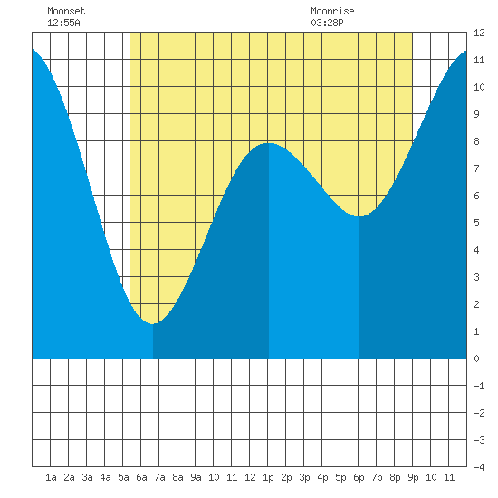 Tulalip tide chart for Sunday, July 18, 2021